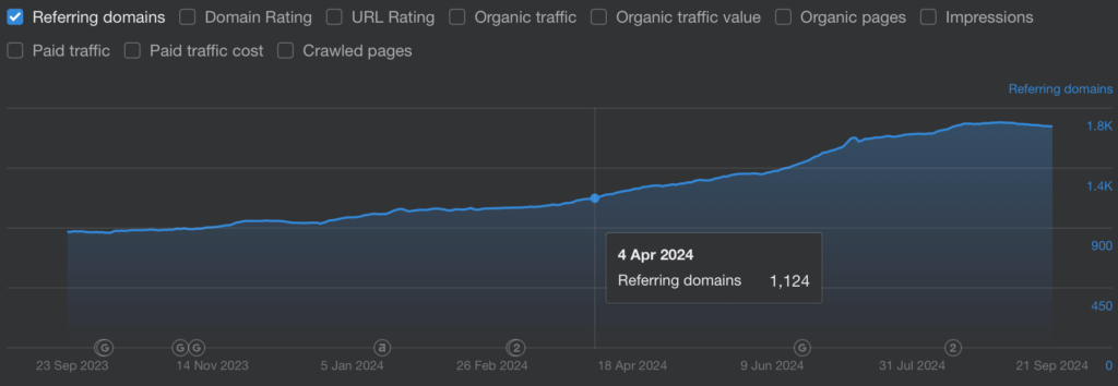 Linkbuilding bureau campagne, reffering domeinen die groeien door onze service.